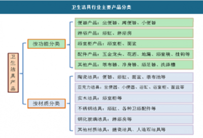 2018年中国卫生洁具行业市场运营现状分析